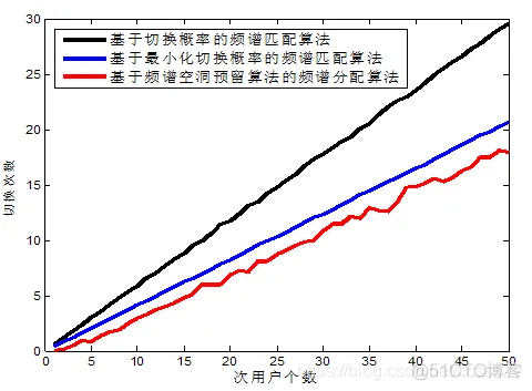 基于多信道协作中继的频谱预留切换机制的相关仿真_频谱预留切换机制_02